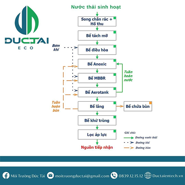 Sơ đồ Công nghệ xử lý nước thải sinh hoạt mới nhất