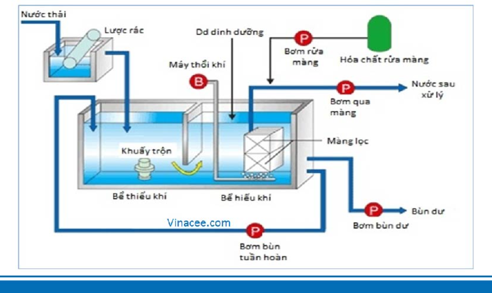 Công nghệ xử lý MBR ( Màng sinh học) 