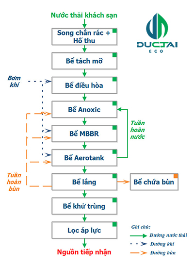 quy trình xử lý hệ thống nước thải khách sạn